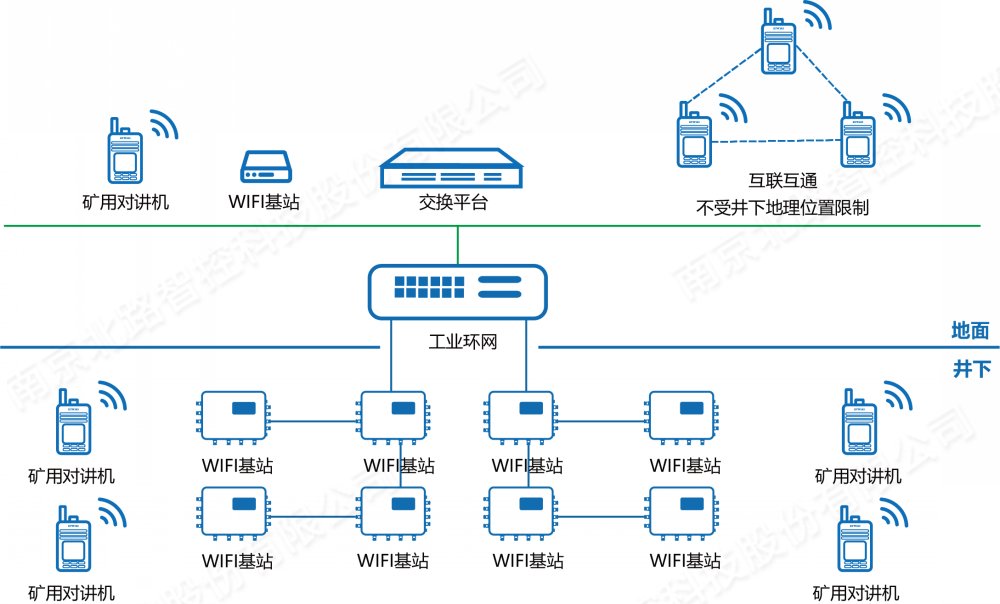 礦用對講通信信號系統(tǒng)解決方案